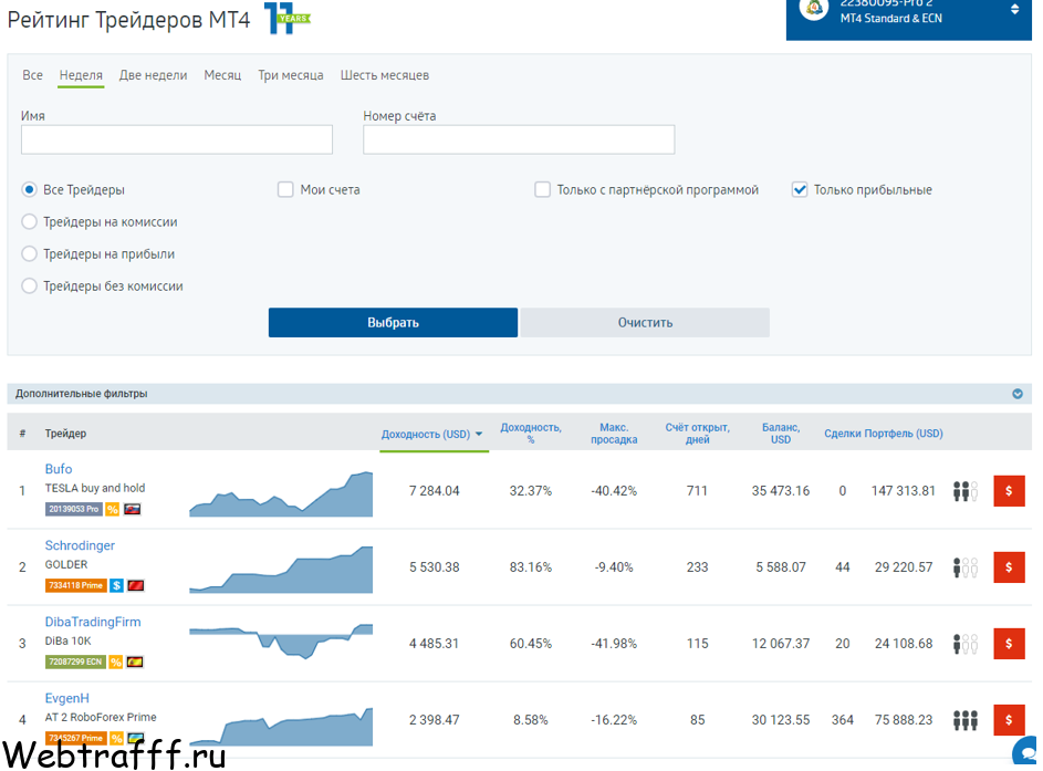 рейтинг трейдеров МТ4 Roboforex