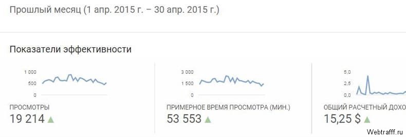 Заработок в YouTube даже без своего канала и видео