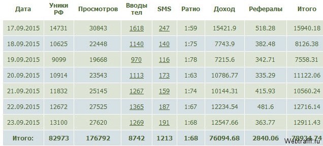 Арбитраж трафика, с чего начать?