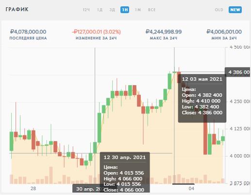 график биткоина