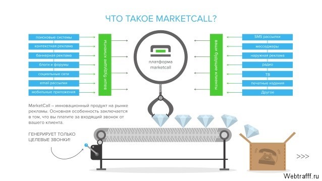 MarketCall - партнерская система по звонкам