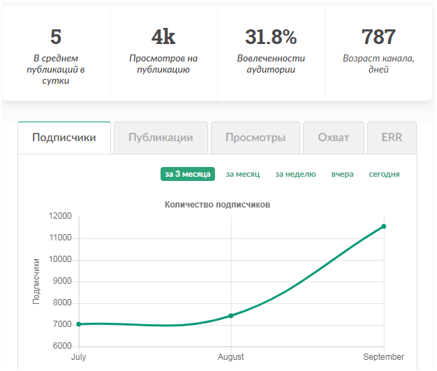 Как продвинуть Телеграм канал