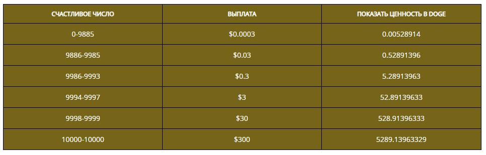 dogecoin бесплатно